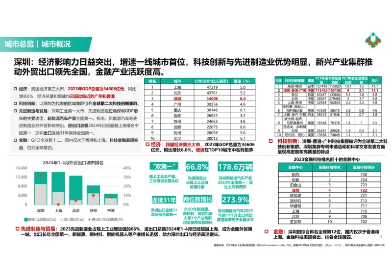 北京城建·深圳宏观市场分析 - 2